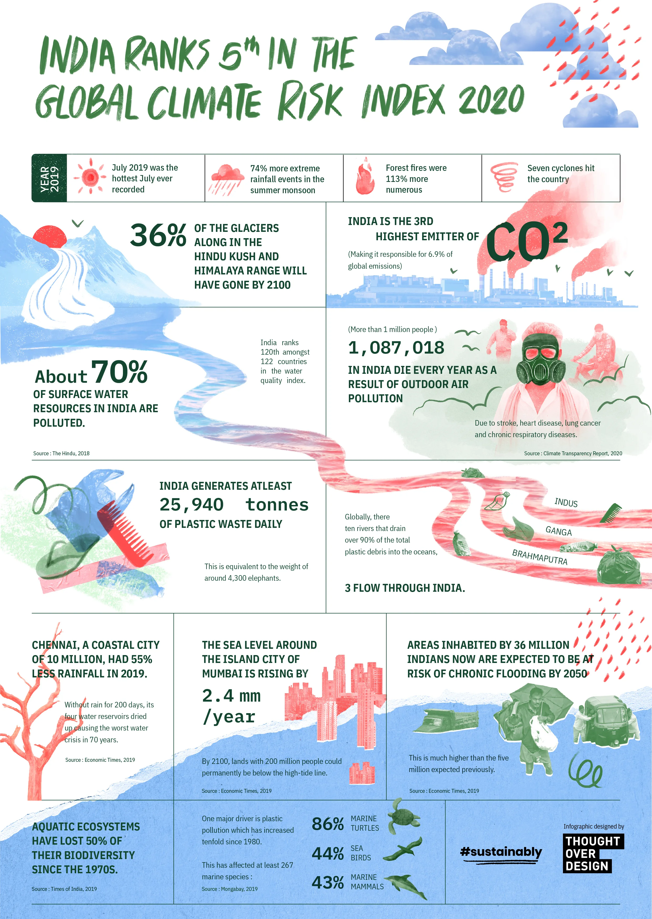 India Climate Risk Index 2020, infographic by #sustainably and Thought Over Design